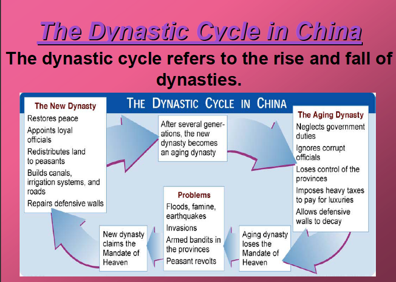 Dynastic Cycle of China